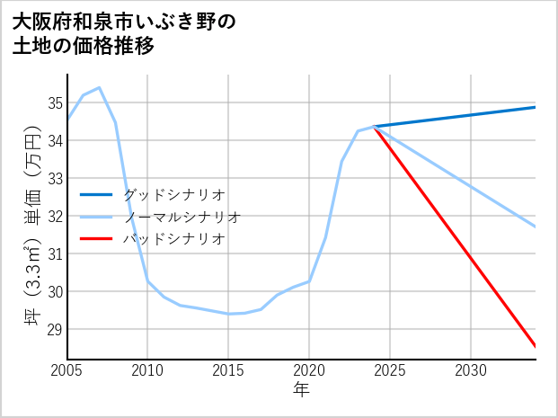 大阪府和泉市いぶき野の土地価格推移