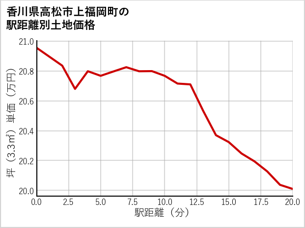 香川県高松市上福岡町の徒歩距離別の土地坪単価