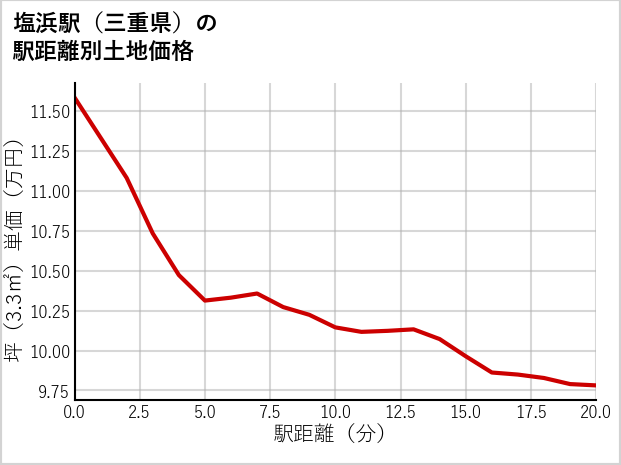 塩浜駅（三重県）の徒歩距離別の土地坪単価