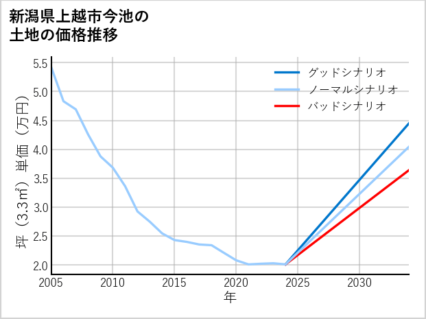 新潟県上越市今池の土地価格推移