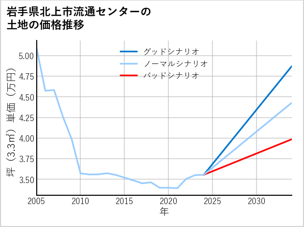 岩手県北上市流通センターの土地価格推移