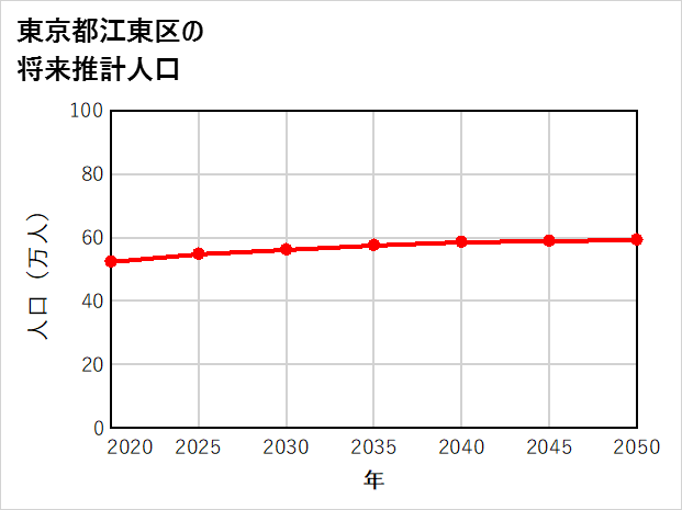 江東区の将来推計人口
