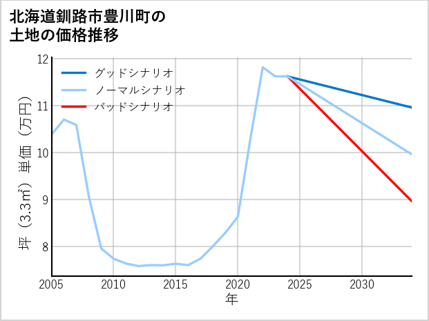 北海道釧路市豊川町の土地価格推移