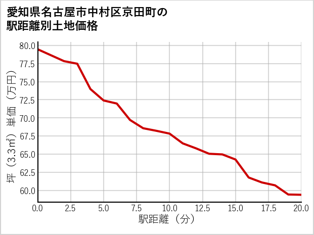 愛知県名古屋市中村区京田町の徒歩距離別の土地坪単価