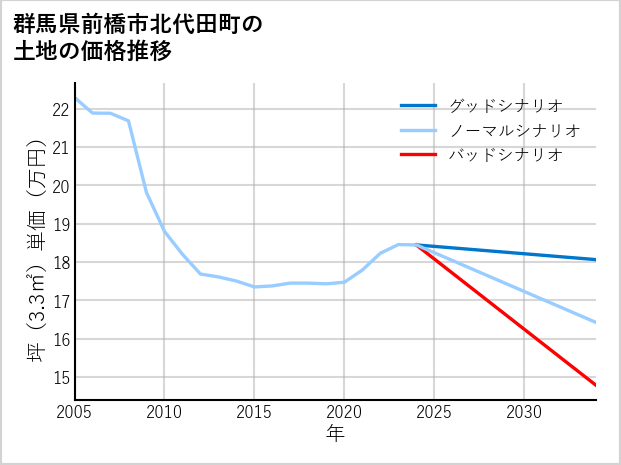 群馬県前橋市北代田町の土地価格推移