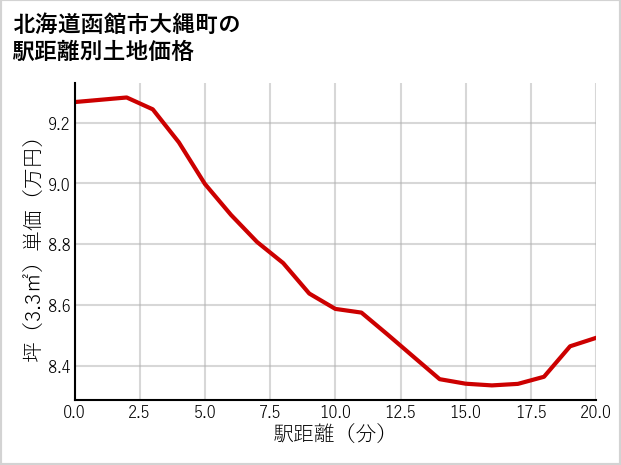 北海道函館市大縄町の徒歩距離別の土地坪単価