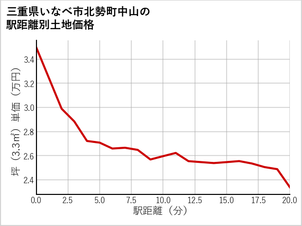 三重県いなべ市北勢町中山の徒歩距離別の土地坪単価