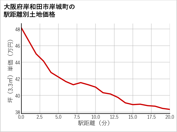 大阪府岸和田市岸城町の徒歩距離別の土地坪単価