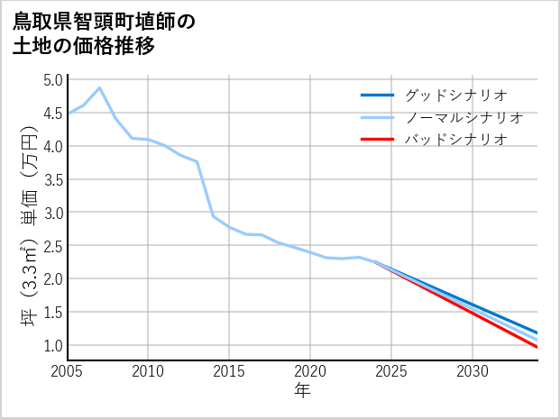鳥取県智頭町埴師の土地価格推移