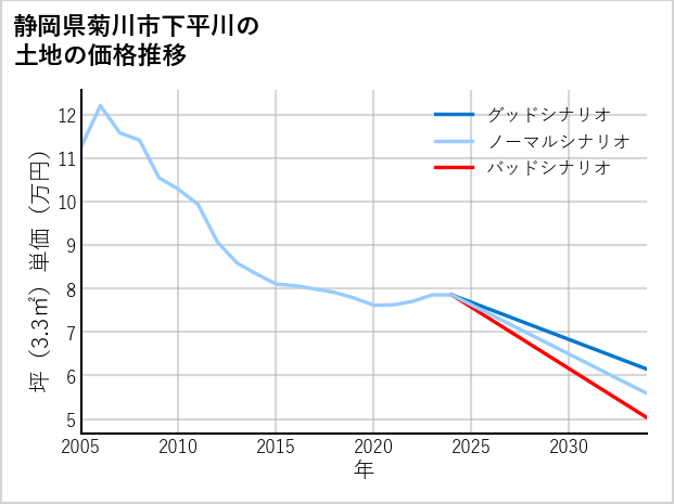 静岡県菊川市下平川の土地価格推移