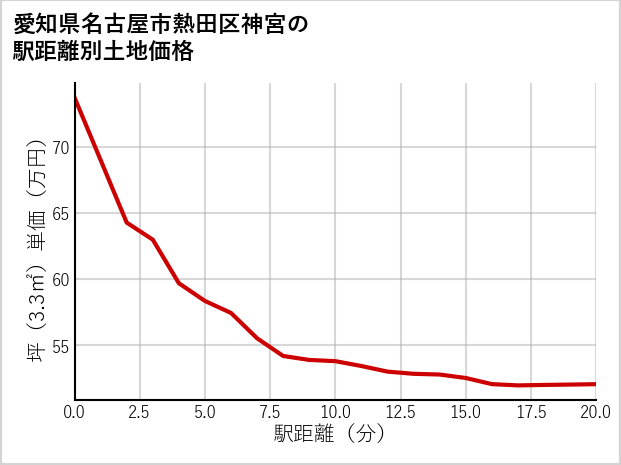 愛知県名古屋市熱田区神宮の徒歩距離別の土地坪単価