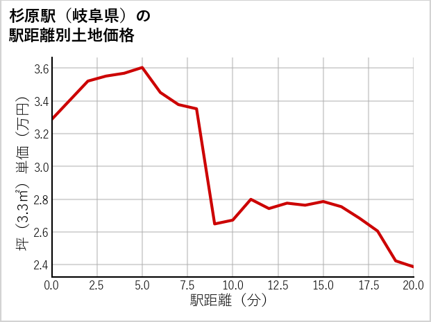 杉原駅（岐阜県）の徒歩距離別の土地坪単価