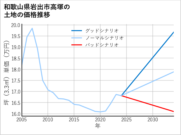 和歌山県岩出市高塚の土地価格推移