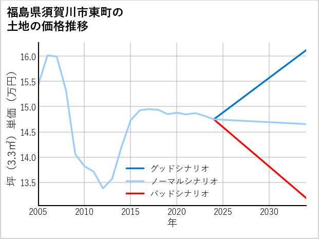 福島県須賀川市東町の土地価格推移