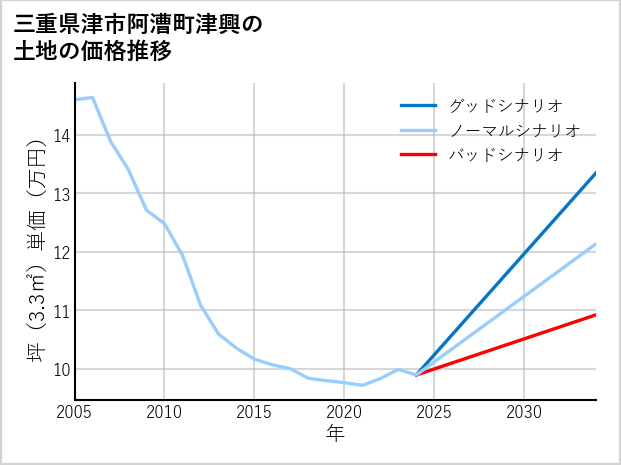 三重県津市阿漕町津興の土地価格推移