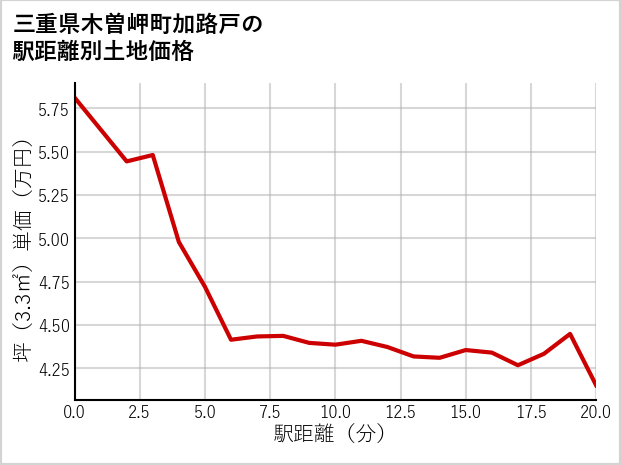 三重県木曽岬町加路戸の徒歩距離別の土地坪単価