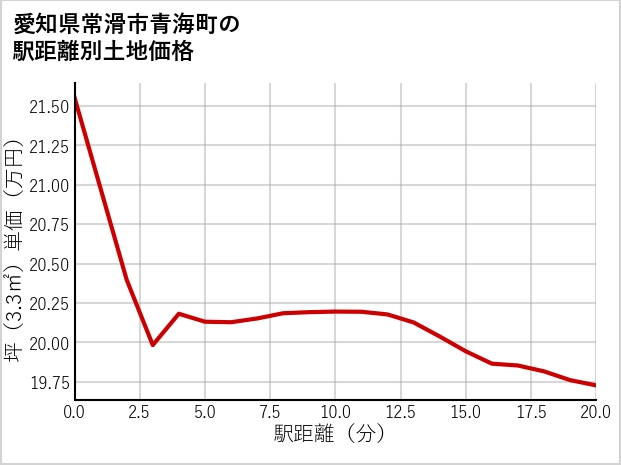 愛知県常滑市青海町の徒歩距離別の土地坪単価