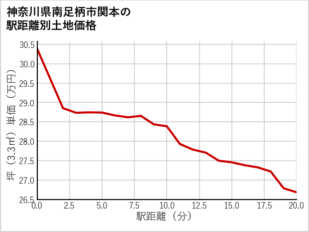 神奈川県南足柄市関本の徒歩距離別の土地坪単価