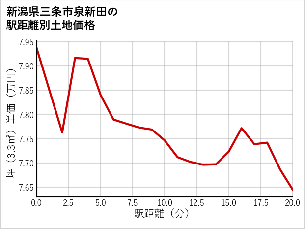新潟県三条市泉新田の徒歩距離別の土地坪単価