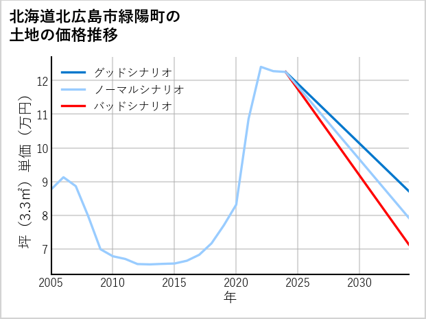北海道北広島市緑陽町の土地価格推移