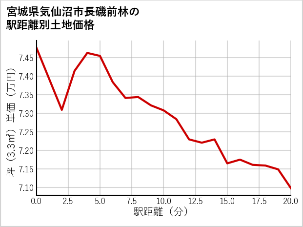 宮城県気仙沼市長磯前林の徒歩距離別の土地坪単価