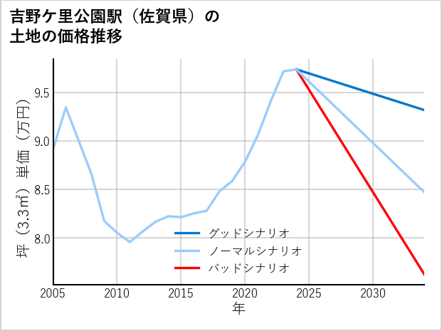 吉野ケ里公園駅（佐賀県）の土地価格推移