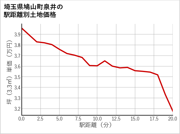 埼玉県鳩山町泉井の徒歩距離別の土地坪単価