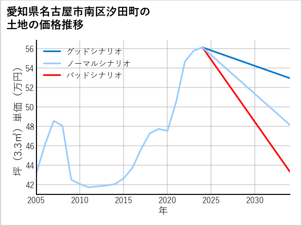 愛知県名古屋市南区汐田町の土地価格推移