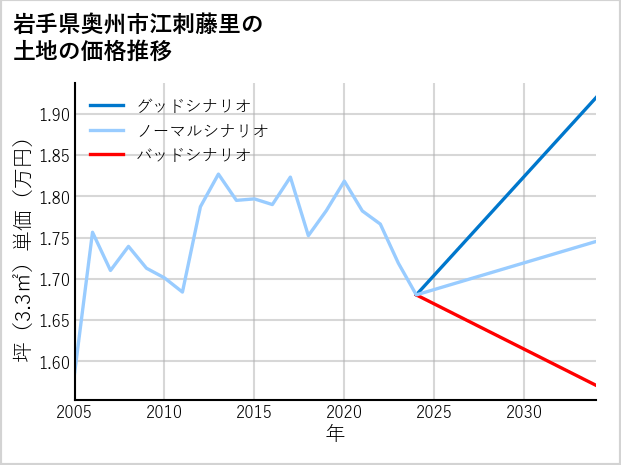 岩手県奥州市江刺藤里の土地価格推移