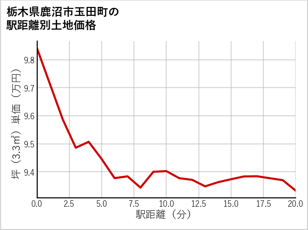 栃木県鹿沼市玉田町の徒歩距離別の土地坪単価