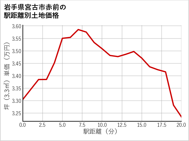 岩手県宮古市赤前の徒歩距離別の土地坪単価