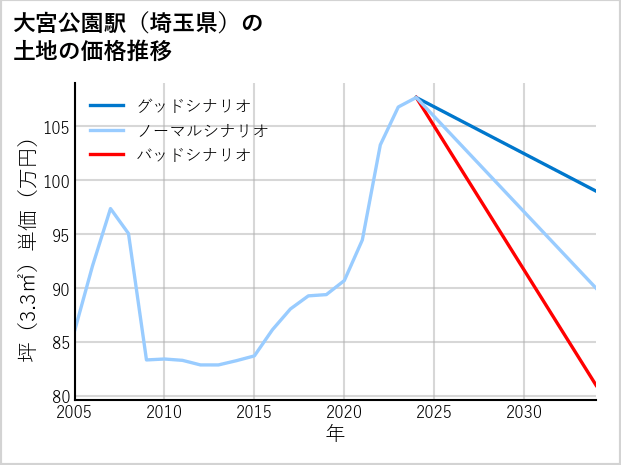 大宮公園駅（埼玉県）の土地価格推移