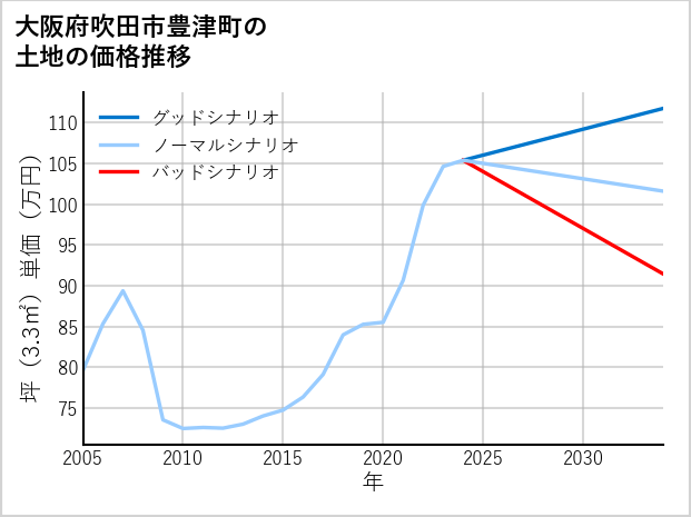 大阪府吹田市豊津町の土地価格推移