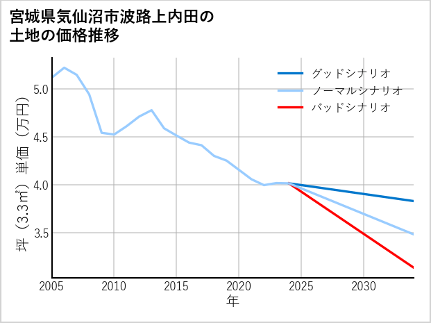 宮城県気仙沼市波路上内田の土地価格推移