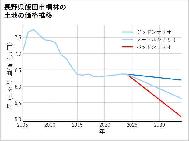 長野県飯田市桐林の土地価格推移