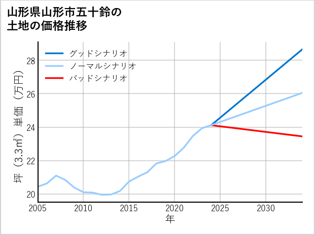 山形県山形市五十鈴の土地価格推移