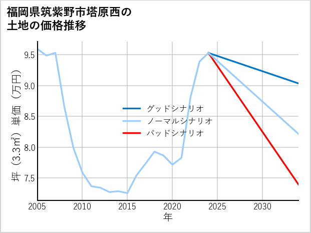 福岡県筑紫野市塔原西の土地価格推移