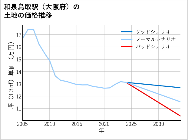 和泉鳥取駅（大阪府）の土地価格推移