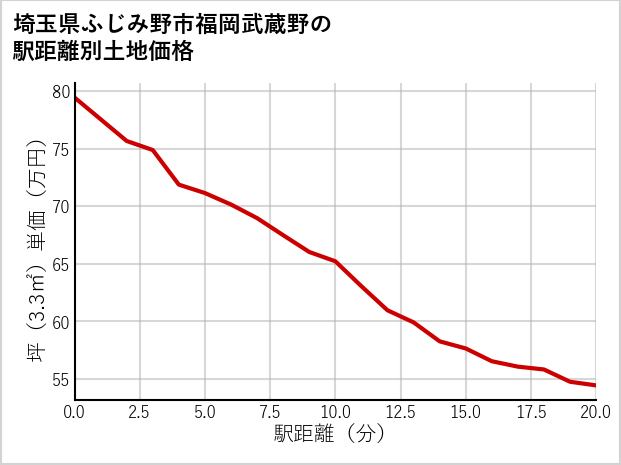 埼玉県ふじみ野市福岡武蔵野の徒歩距離別の土地坪単価