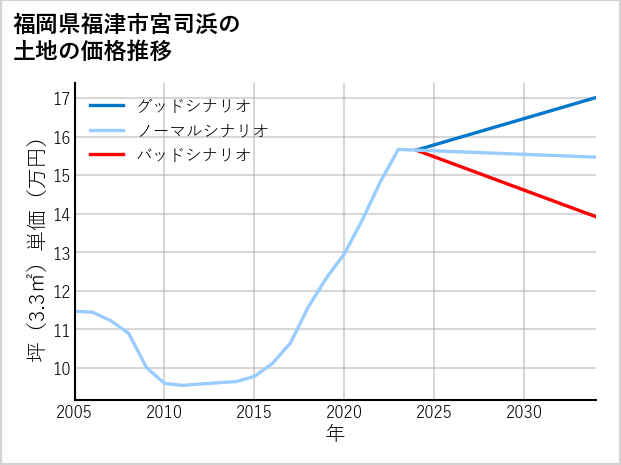 福岡県福津市宮司浜の土地価格推移
