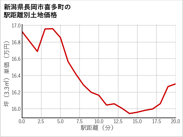 新潟県長岡市喜多町の徒歩距離別の土地坪単価