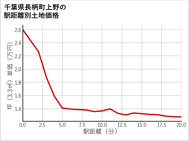 千葉県長柄町上野の徒歩距離別の土地坪単価