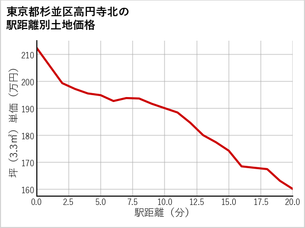 東京都杉並区高円寺北の徒歩距離別の土地坪単価