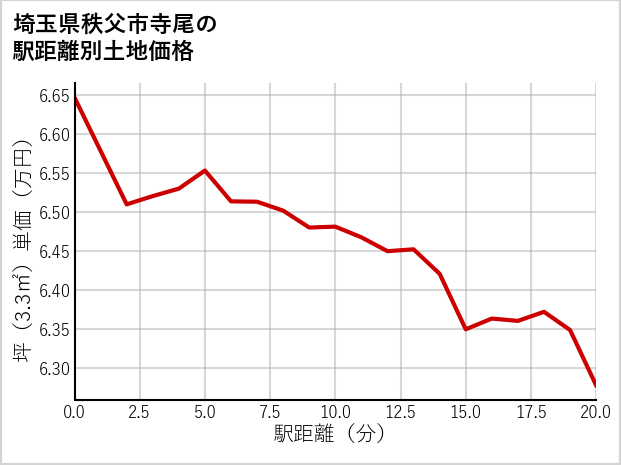 埼玉県秩父市寺尾の徒歩距離別の土地坪単価