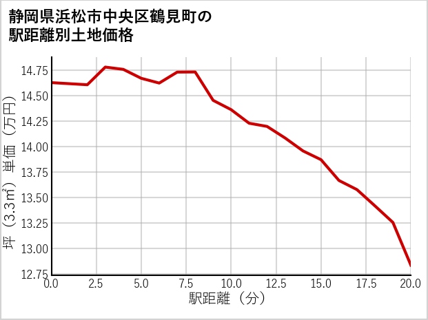 静岡県浜松市中央区鶴見町の徒歩距離別の土地坪単価
