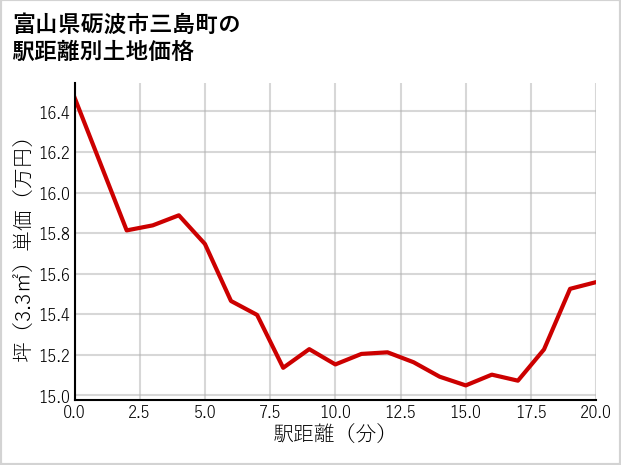 富山県砺波市三島町の徒歩距離別の土地坪単価