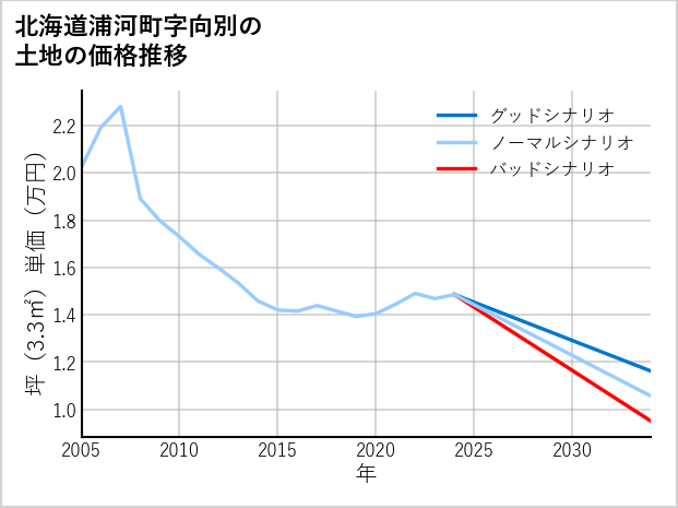 北海道浦河町向別の土地価格推移