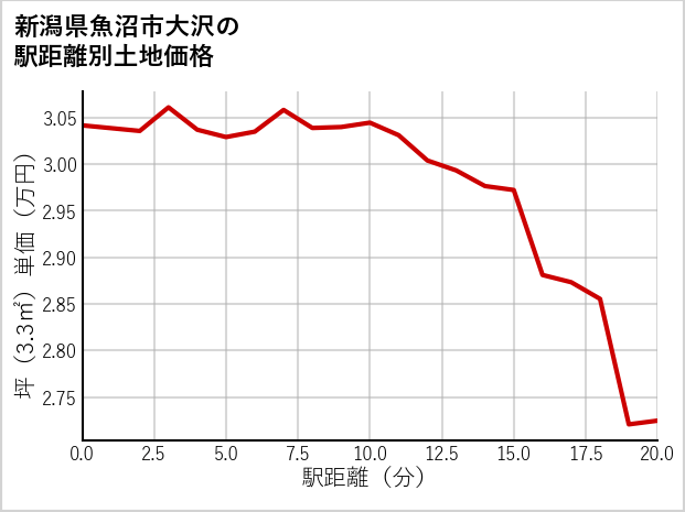 新潟県魚沼市大沢の徒歩距離別の土地坪単価