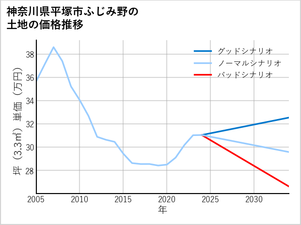 神奈川県平塚市ふじみ野の土地価格推移