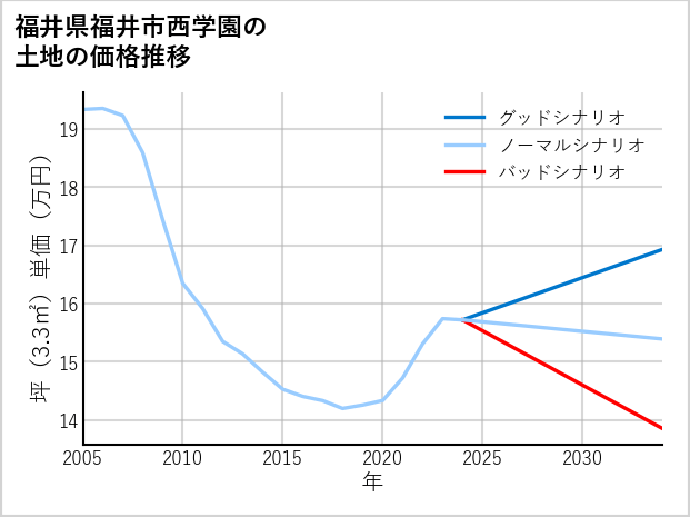 福井県福井市西学園の土地価格推移